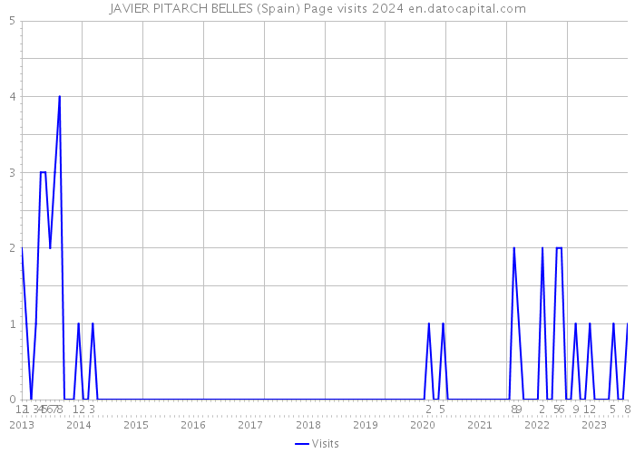 JAVIER PITARCH BELLES (Spain) Page visits 2024 