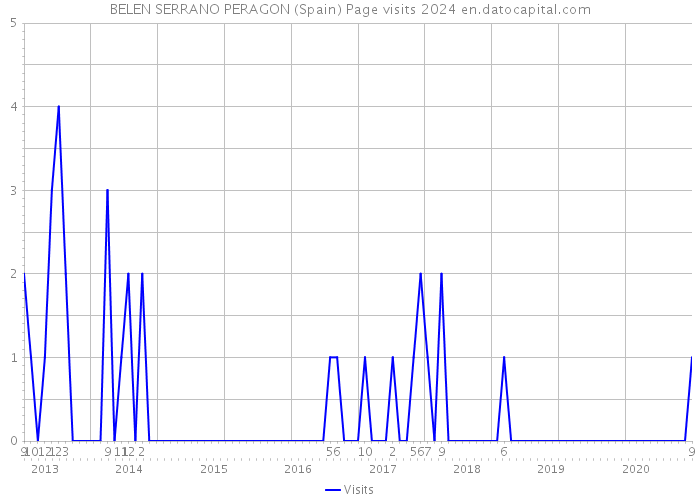 BELEN SERRANO PERAGON (Spain) Page visits 2024 