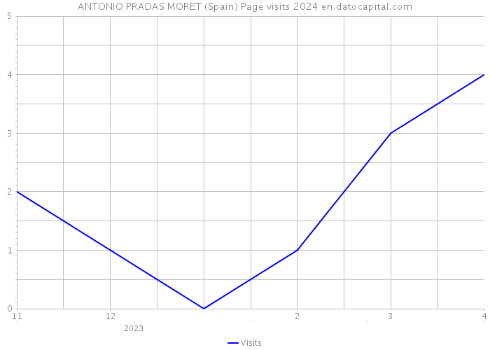 ANTONIO PRADAS MORET (Spain) Page visits 2024 