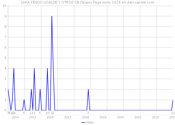 LARA FEIJOO UGALDE Y OTROS CB (Spain) Page visits 2024 