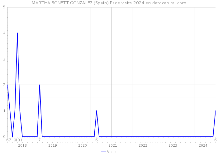 MARTHA BONETT GONZALEZ (Spain) Page visits 2024 
