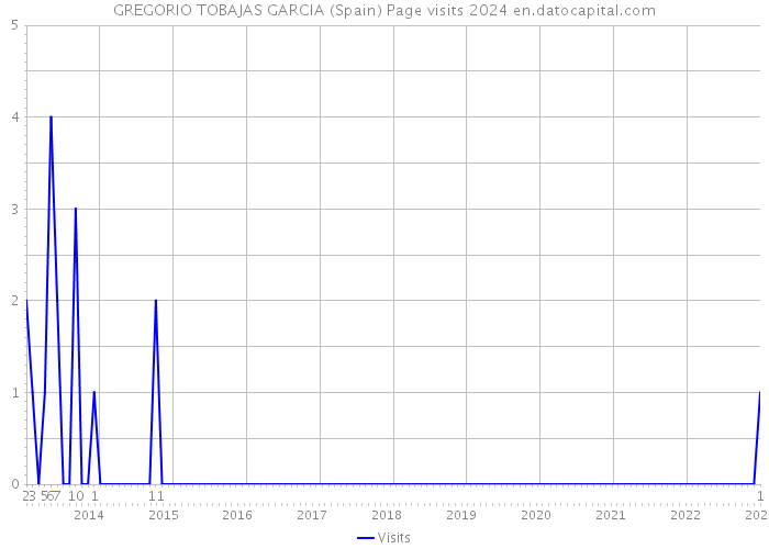 GREGORIO TOBAJAS GARCIA (Spain) Page visits 2024 
