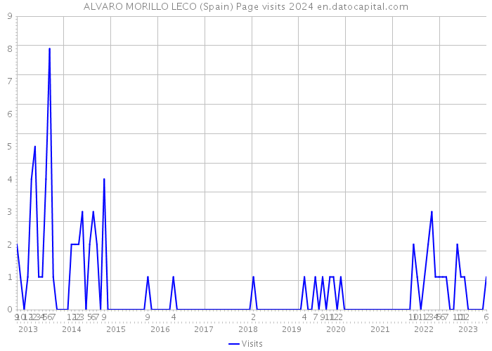 ALVARO MORILLO LECO (Spain) Page visits 2024 