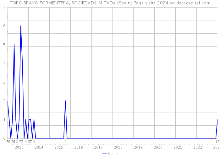 TORO BRAVO FORMENTERA, SOCIEDAD LIMITADA (Spain) Page visits 2024 