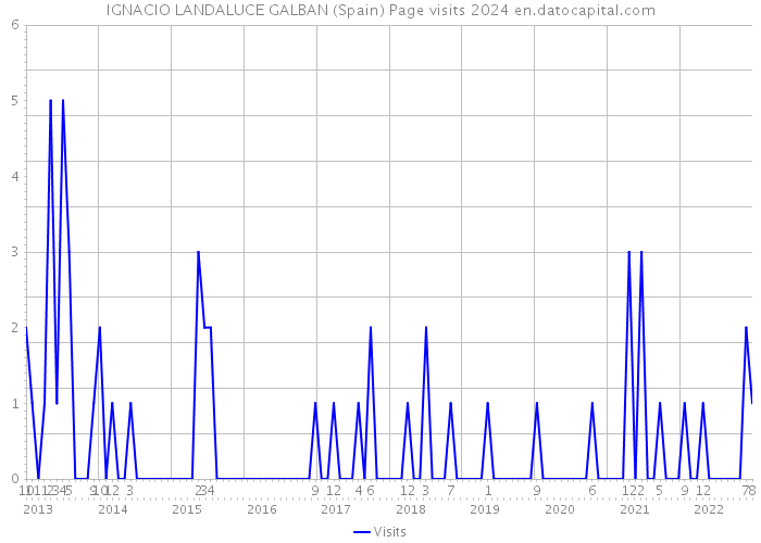 IGNACIO LANDALUCE GALBAN (Spain) Page visits 2024 