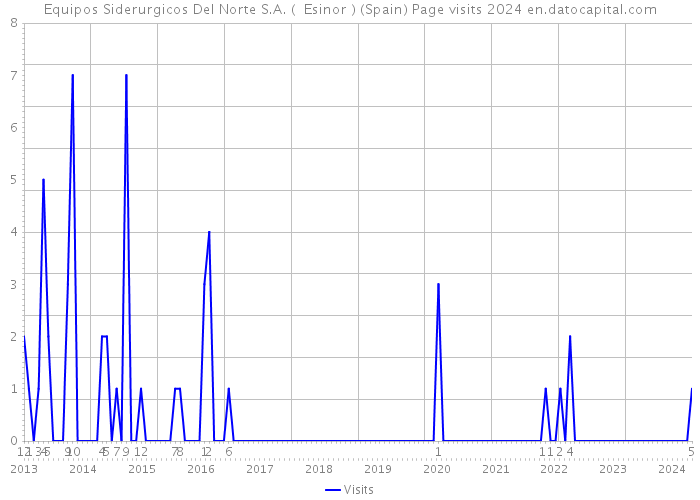 Equipos Siderurgicos Del Norte S.A. ( Esinor ) (Spain) Page visits 2024 