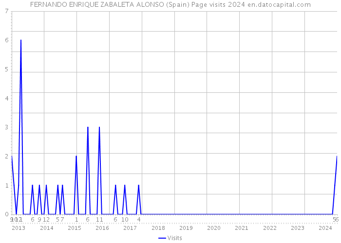 FERNANDO ENRIQUE ZABALETA ALONSO (Spain) Page visits 2024 