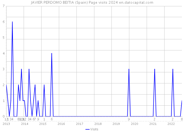 JAVIER PERDOMO BEITIA (Spain) Page visits 2024 