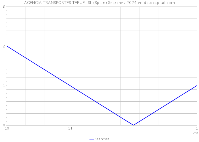AGENCIA TRANSPORTES TERUEL SL (Spain) Searches 2024 