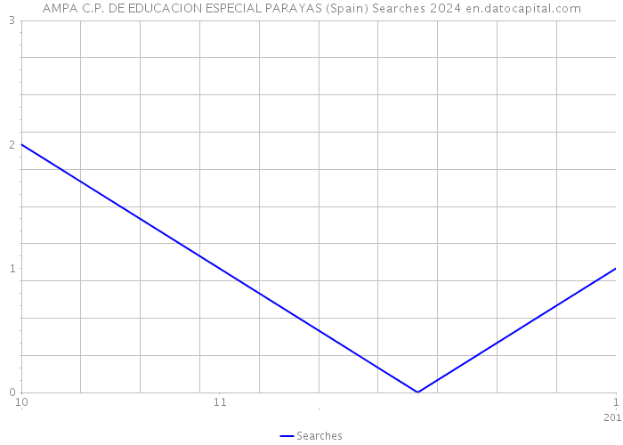 AMPA C.P. DE EDUCACION ESPECIAL PARAYAS (Spain) Searches 2024 