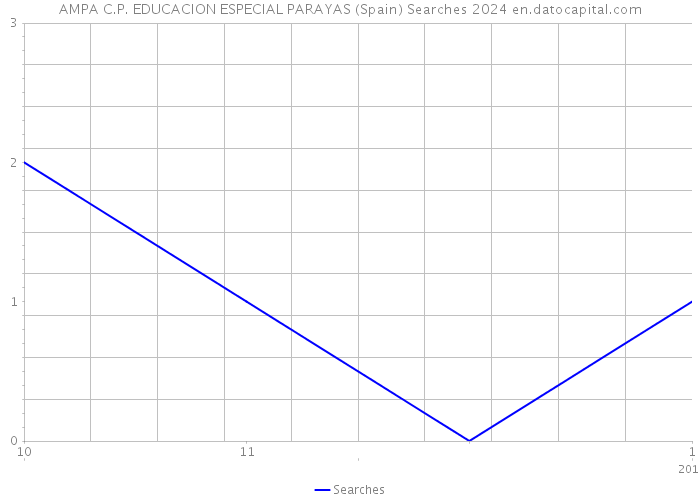 AMPA C.P. EDUCACION ESPECIAL PARAYAS (Spain) Searches 2024 