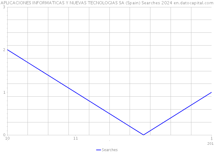 APLICACIONES INFORMATICAS Y NUEVAS TECNOLOGIAS SA (Spain) Searches 2024 