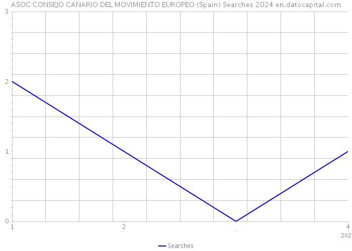 ASOC CONSEJO CANARIO DEL MOVIMIENTO EUROPEO (Spain) Searches 2024 