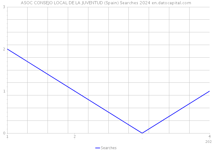 ASOC CONSEJO LOCAL DE LA JUVENTUD (Spain) Searches 2024 