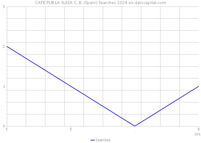 CAFE PUB LA SUIZA C. B. (Spain) Searches 2024 