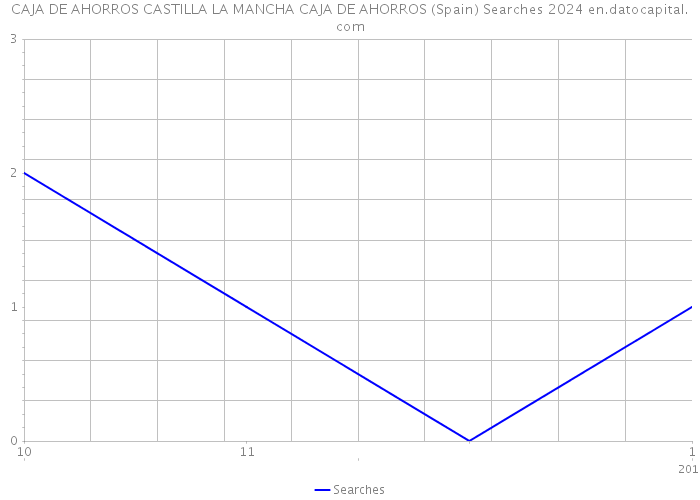 CAJA DE AHORROS CASTILLA LA MANCHA CAJA DE AHORROS (Spain) Searches 2024 