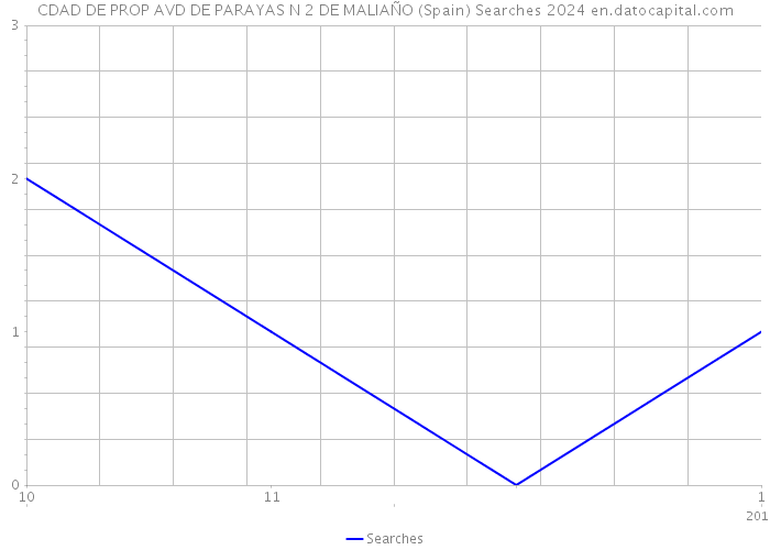 CDAD DE PROP AVD DE PARAYAS N 2 DE MALIAÑO (Spain) Searches 2024 