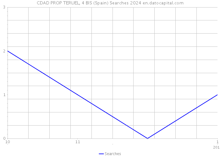 CDAD PROP TERUEL, 4 BIS (Spain) Searches 2024 