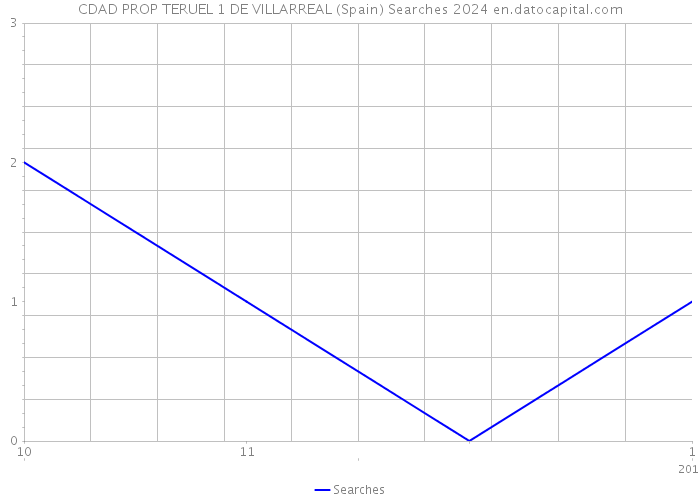 CDAD PROP TERUEL 1 DE VILLARREAL (Spain) Searches 2024 