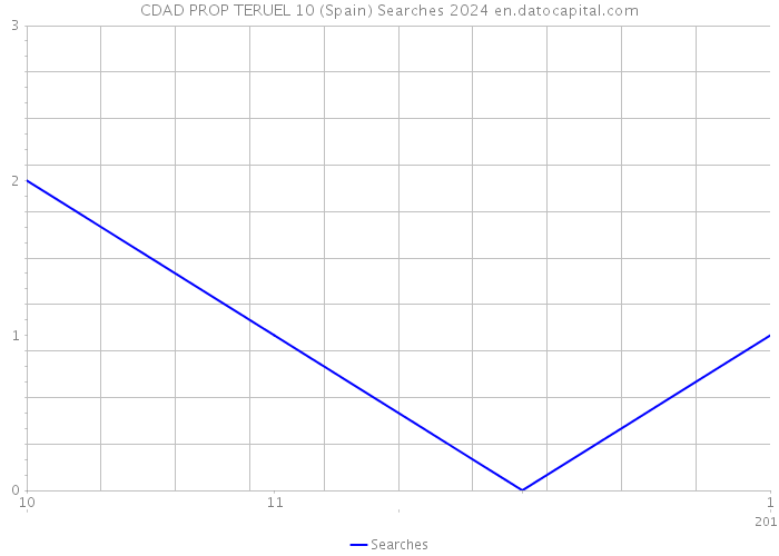 CDAD PROP TERUEL 10 (Spain) Searches 2024 