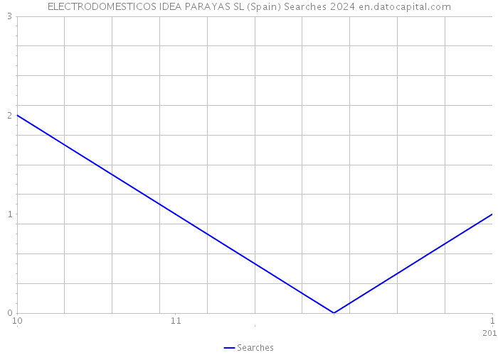 ELECTRODOMESTICOS IDEA PARAYAS SL (Spain) Searches 2024 