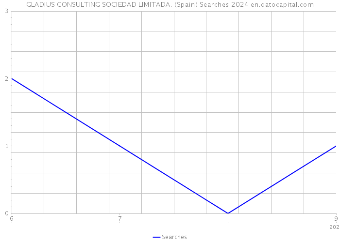 GLADIUS CONSULTING SOCIEDAD LIMITADA. (Spain) Searches 2024 