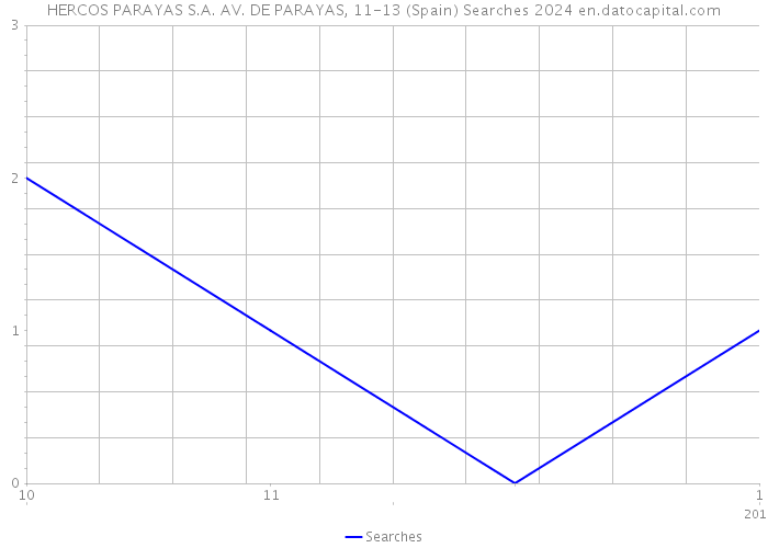HERCOS PARAYAS S.A. AV. DE PARAYAS, 11-13 (Spain) Searches 2024 