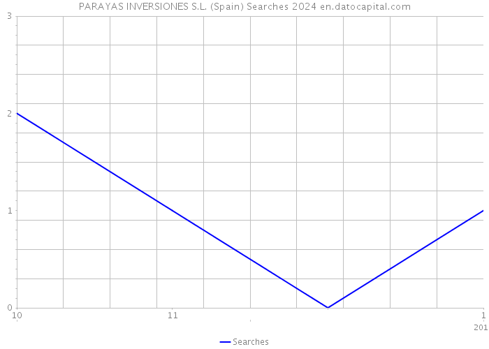 PARAYAS INVERSIONES S.L. (Spain) Searches 2024 