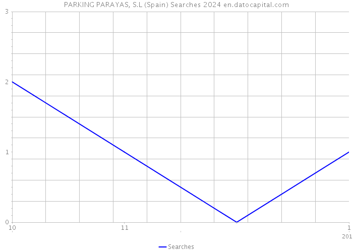 PARKING PARAYAS, S.L (Spain) Searches 2024 