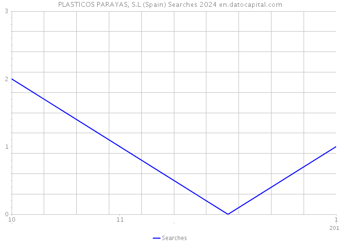 PLASTICOS PARAYAS, S.L (Spain) Searches 2024 