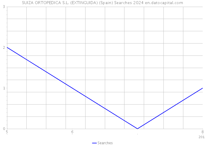 SUIZA ORTOPEDICA S.L. (EXTINGUIDA) (Spain) Searches 2024 