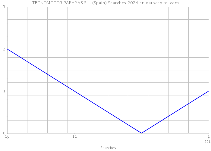 TECNOMOTOR PARAYAS S.L. (Spain) Searches 2024 