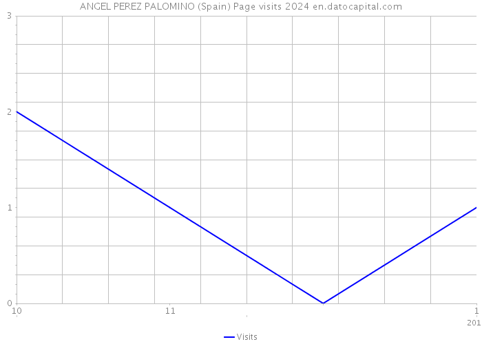 ANGEL PEREZ PALOMINO (Spain) Page visits 2024 