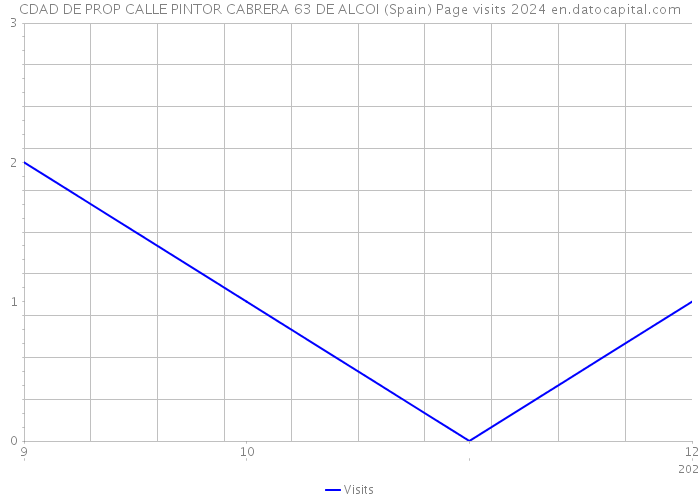 CDAD DE PROP CALLE PINTOR CABRERA 63 DE ALCOI (Spain) Page visits 2024 