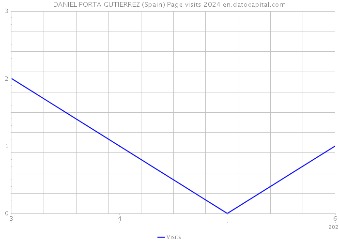 DANIEL PORTA GUTIERREZ (Spain) Page visits 2024 