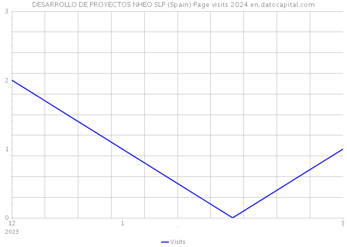 DESARROLLO DE PROYECTOS NHEO SLP (Spain) Page visits 2024 