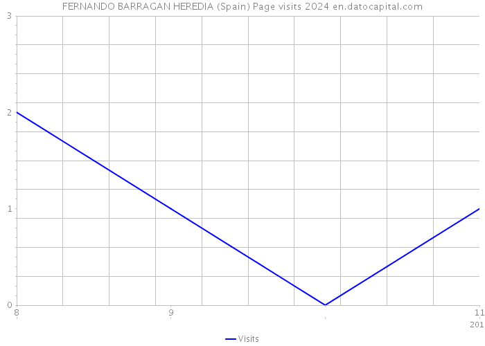 FERNANDO BARRAGAN HEREDIA (Spain) Page visits 2024 