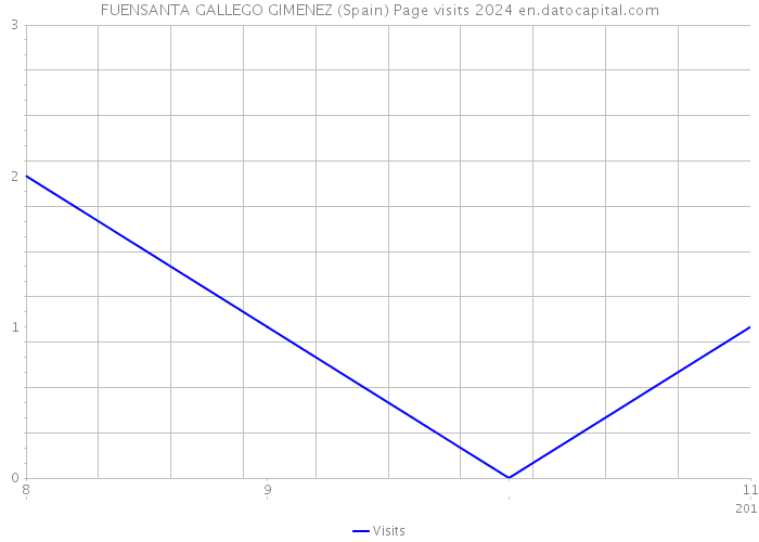 FUENSANTA GALLEGO GIMENEZ (Spain) Page visits 2024 