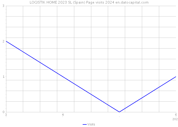 LOGISTIK HOME 2023 SL (Spain) Page visits 2024 