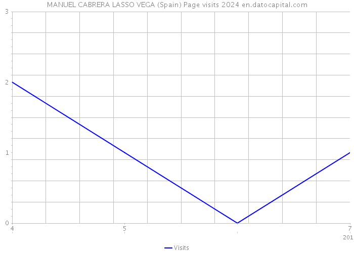 MANUEL CABRERA LASSO VEGA (Spain) Page visits 2024 