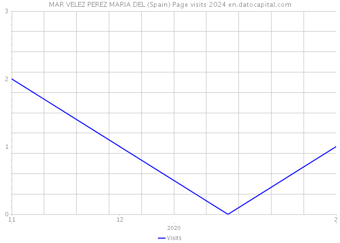 MAR VELEZ PEREZ MARIA DEL (Spain) Page visits 2024 