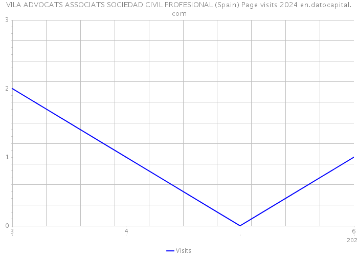 VILA ADVOCATS ASSOCIATS SOCIEDAD CIVIL PROFESIONAL (Spain) Page visits 2024 