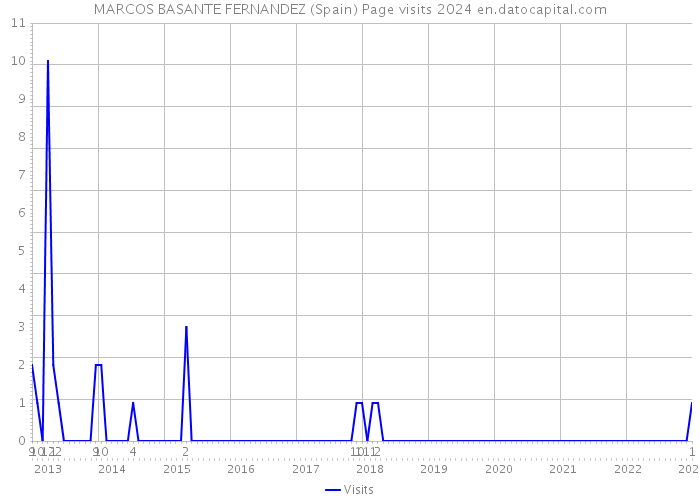 MARCOS BASANTE FERNANDEZ (Spain) Page visits 2024 