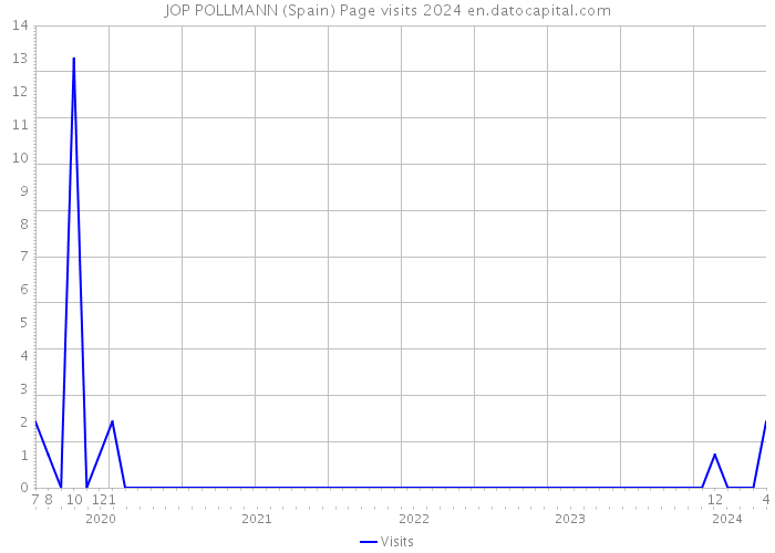 JOP POLLMANN (Spain) Page visits 2024 