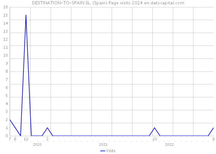 DESTINATION-TO-SPAIN SL. (Spain) Page visits 2024 