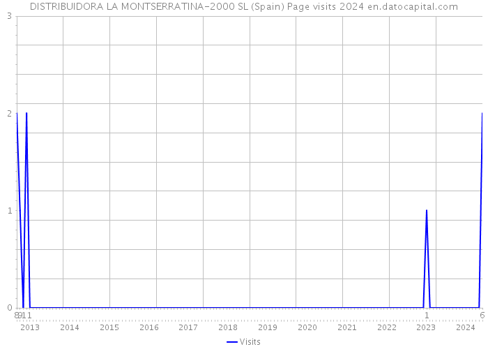 DISTRIBUIDORA LA MONTSERRATINA-2000 SL (Spain) Page visits 2024 