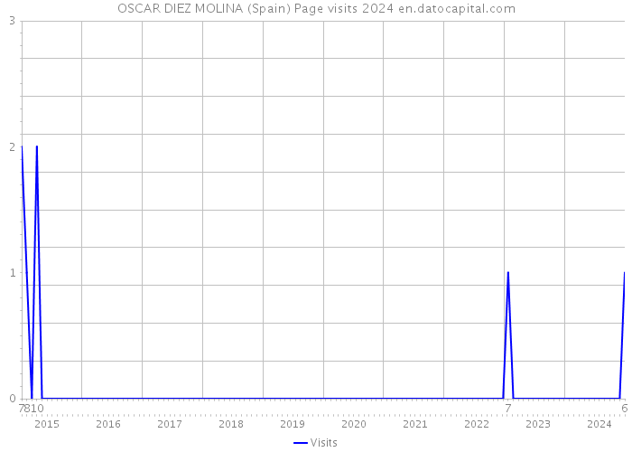 OSCAR DIEZ MOLINA (Spain) Page visits 2024 