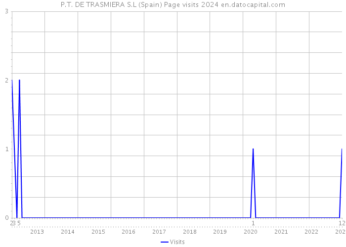 P.T. DE TRASMIERA S.L (Spain) Page visits 2024 