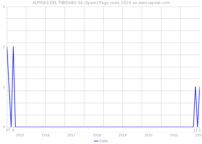 ALPINAS DEL TIBIDABO SA (Spain) Page visits 2024 