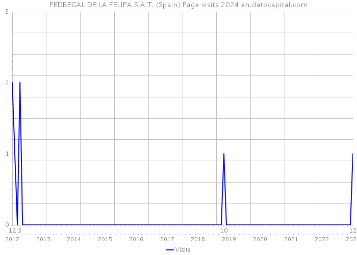 PEDREGAL DE LA FELIPA S.A.T. (Spain) Page visits 2024 